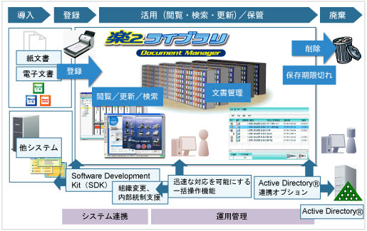 楽2ライブラリ Document Manager運用の流れ