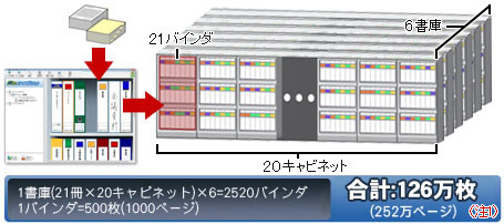 1リンクフォルダ内で 2,520バインダ数、252万ページを保管することが可能！