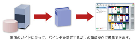 画面のガイドに従って、バインダを指定するだけの簡単操作で復元できます。