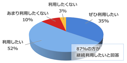 今後の利用について