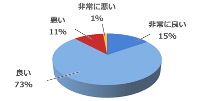 検索スピード