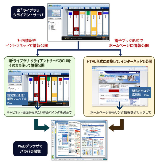 用途に合わせて選べる2つの情報発信