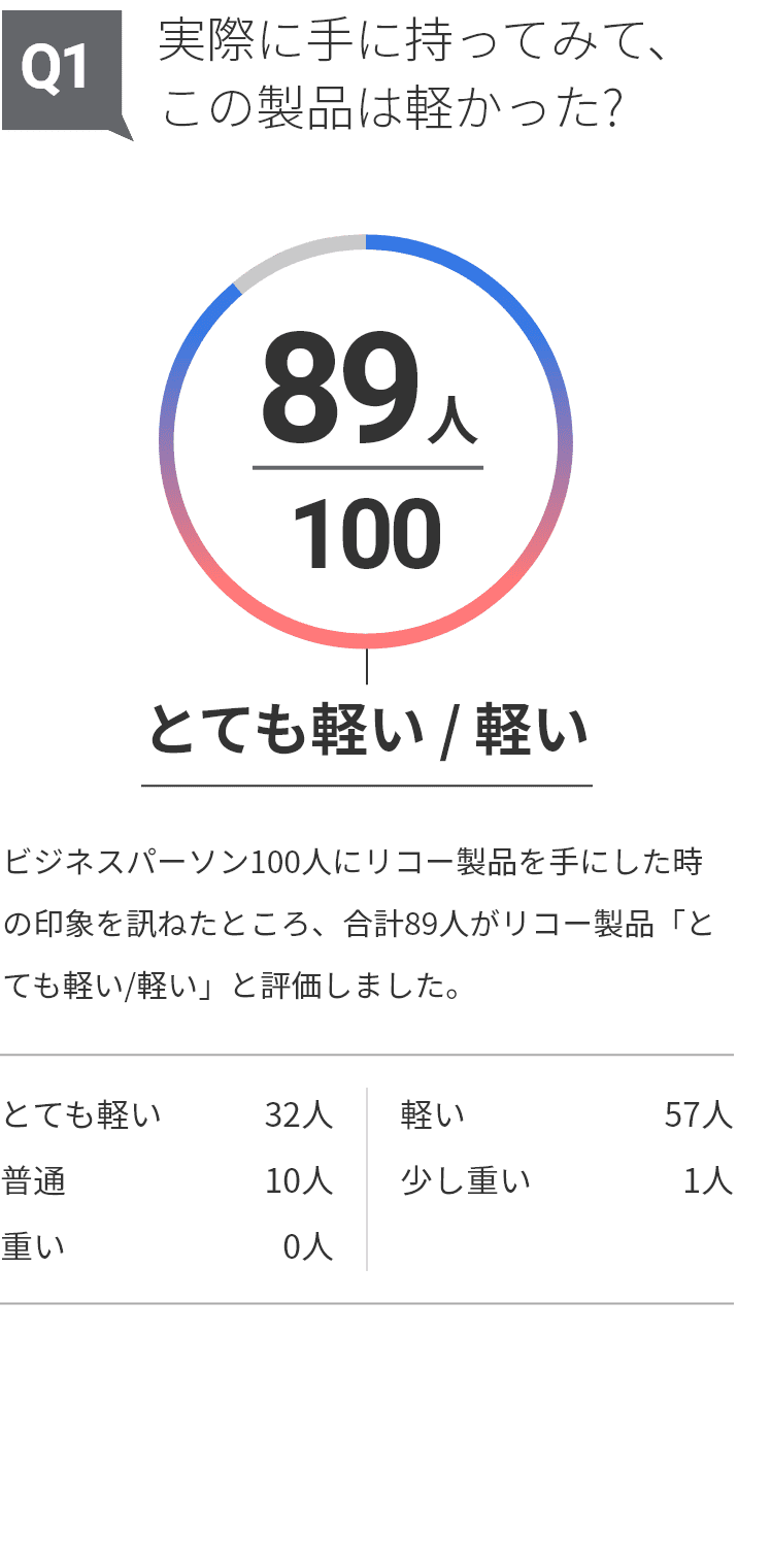 実際に手に持ってみて、この製品は軽かった？