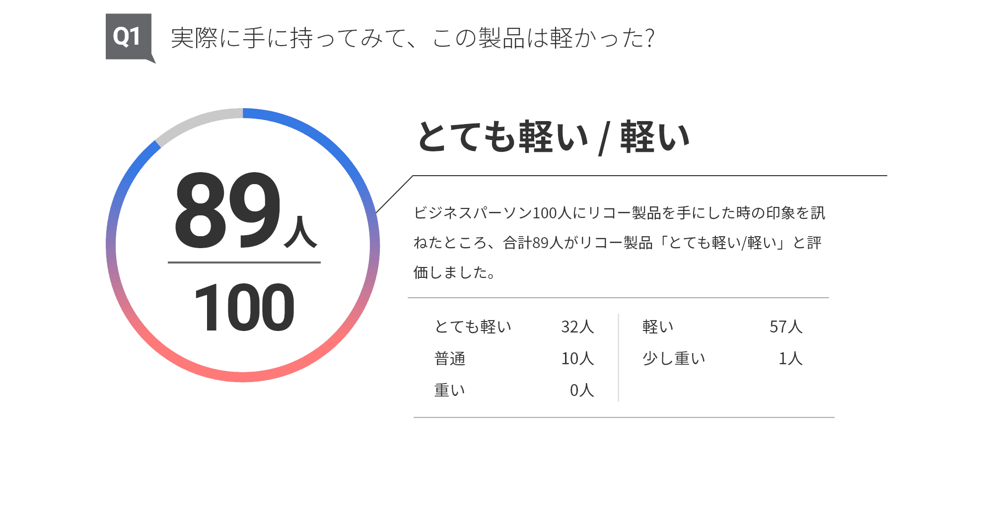 実際に手に持ってみて、この製品は軽かった？