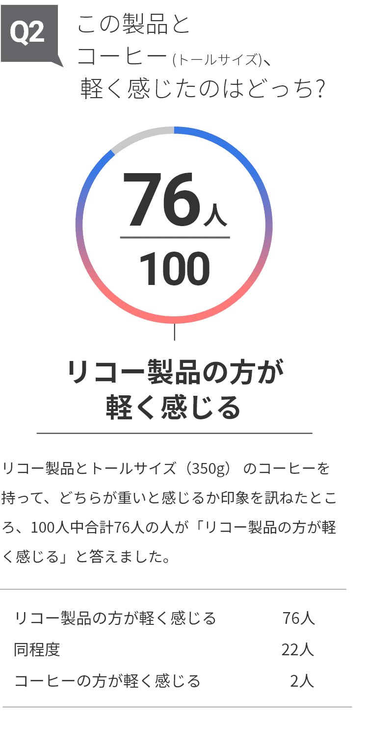 この製品とコーヒー（トールサイズ）、軽く感じたのはどっち？