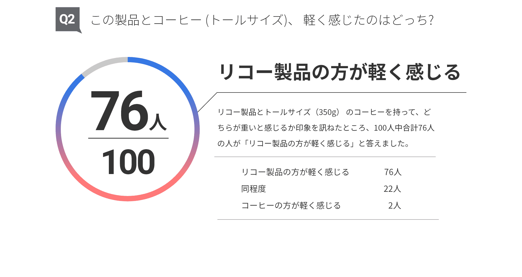 この製品とコーヒー（トールサイズ）、軽く感じたのはどっち？