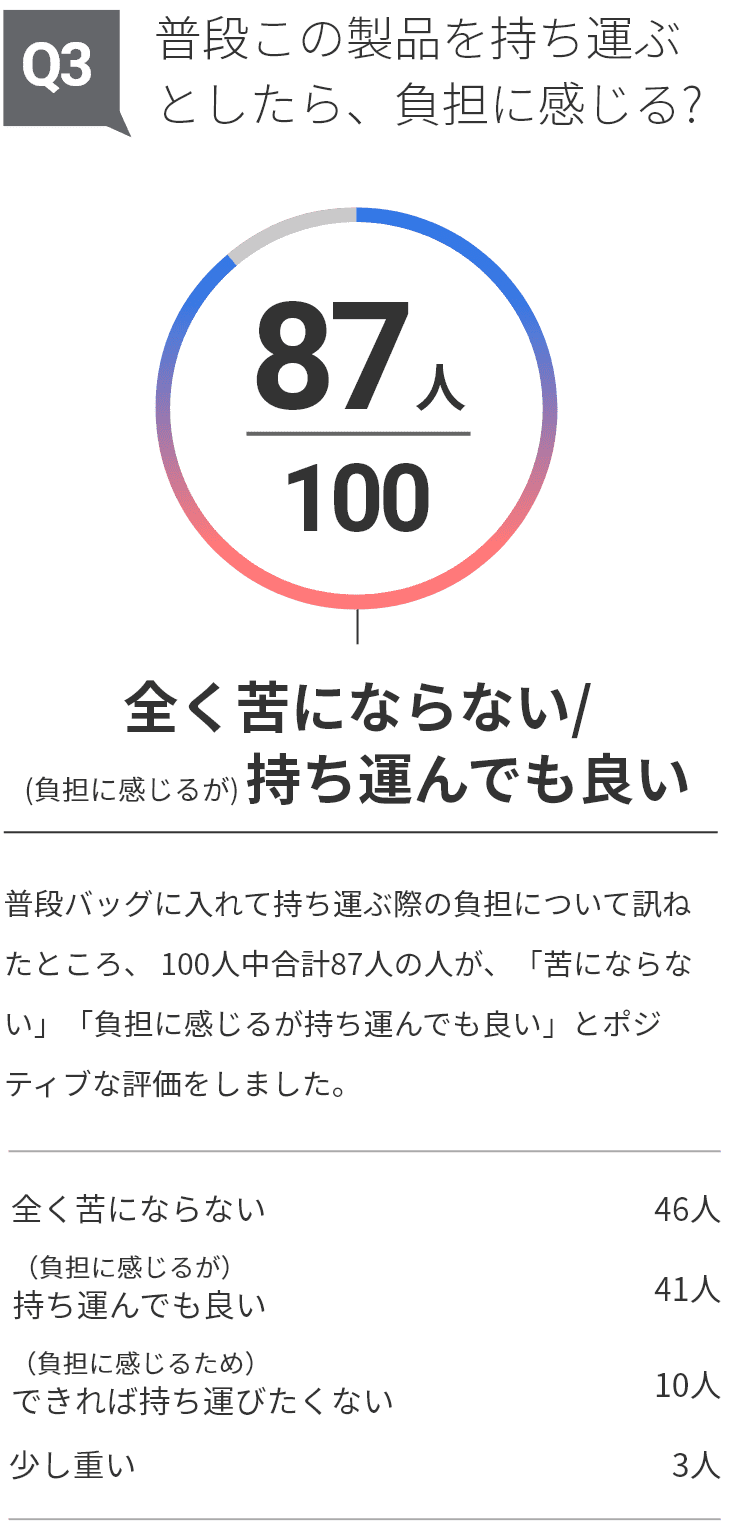 普段この製品を持ち運ぶとしたら、負担に感じる？