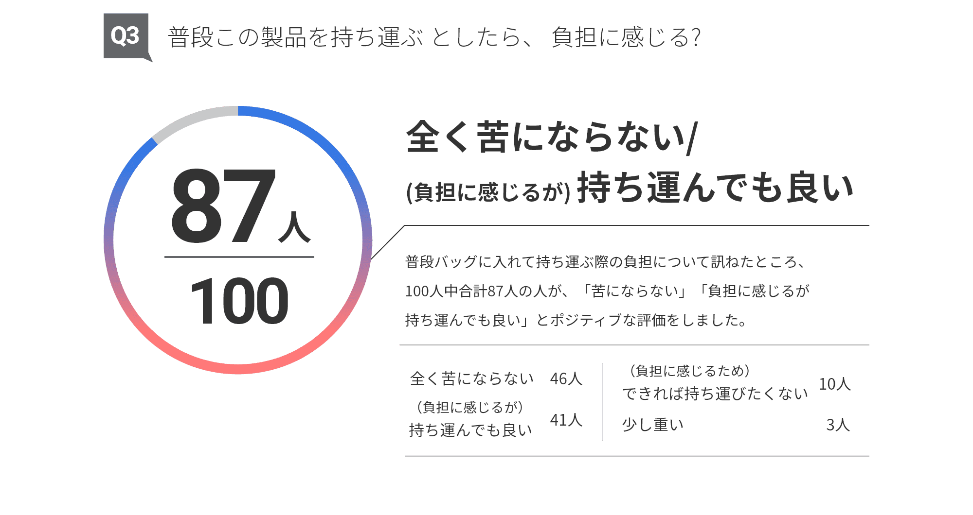 普段この製品を持ち運ぶとしたら、負担に感じる？