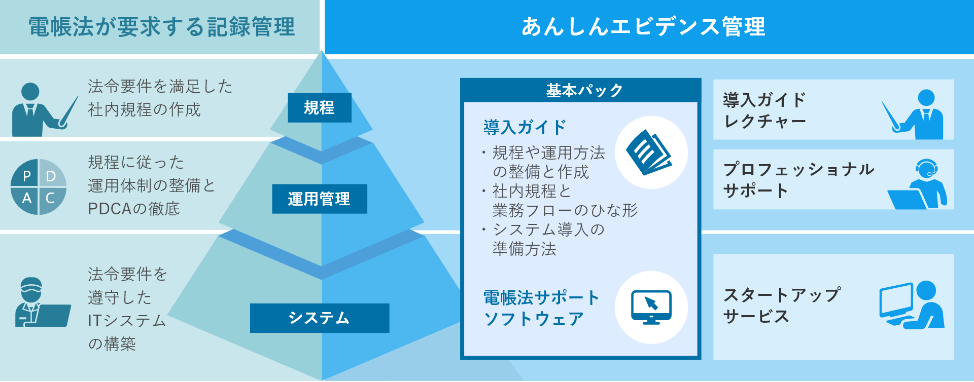 あんしんエビデンス管理の基本パック「導入ガイド:規程や運用方法の整備と作成、社内規程と業務フローのひな形、システム導入の準備方法」