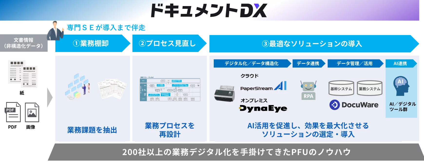 伴走型DX支援サービス「ドキュメントDX」の説明した図。