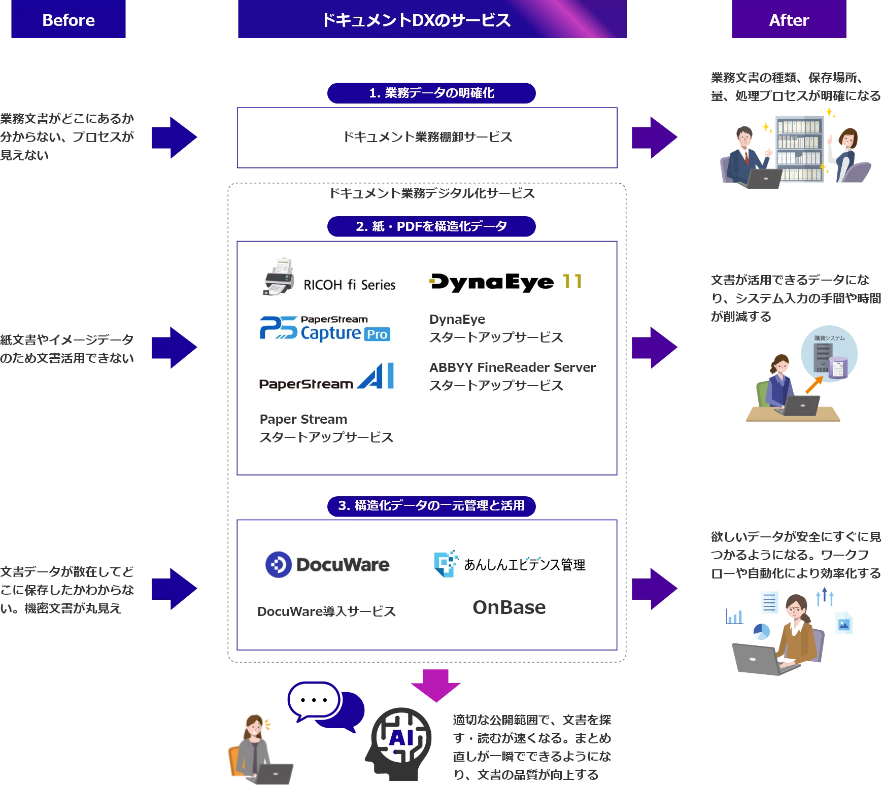 ドキュメントDXの各種サービス/製品を利用してデジタルシフトした体系図をbefore/afterで示したイメージ図
