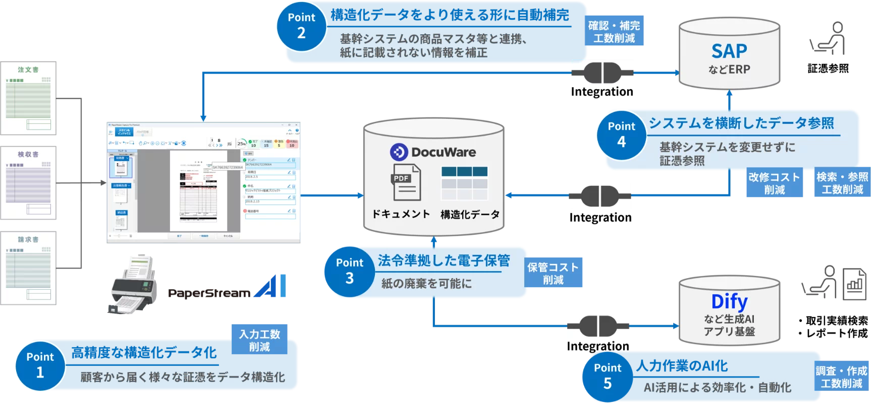 ドキュメントDXがもたらす価値の5つのポイントを明示した図。ポイント1、高度な構造化データ化。顧客から届く様々な証憑をデータ構造化。ポイント2、構造化データをより使える形に自動補完。期間システムの商品マスタ等と連携、紙に記載されない情報を補正。ポイント3、法令準拠した電子保管。紙の廃棄を可能に。ポイント4、システムを横断したデータ参照。期間システムを変更せずに証憑参照。ポイント5、人力作業のAI化。AI活用による効率化・自動化。