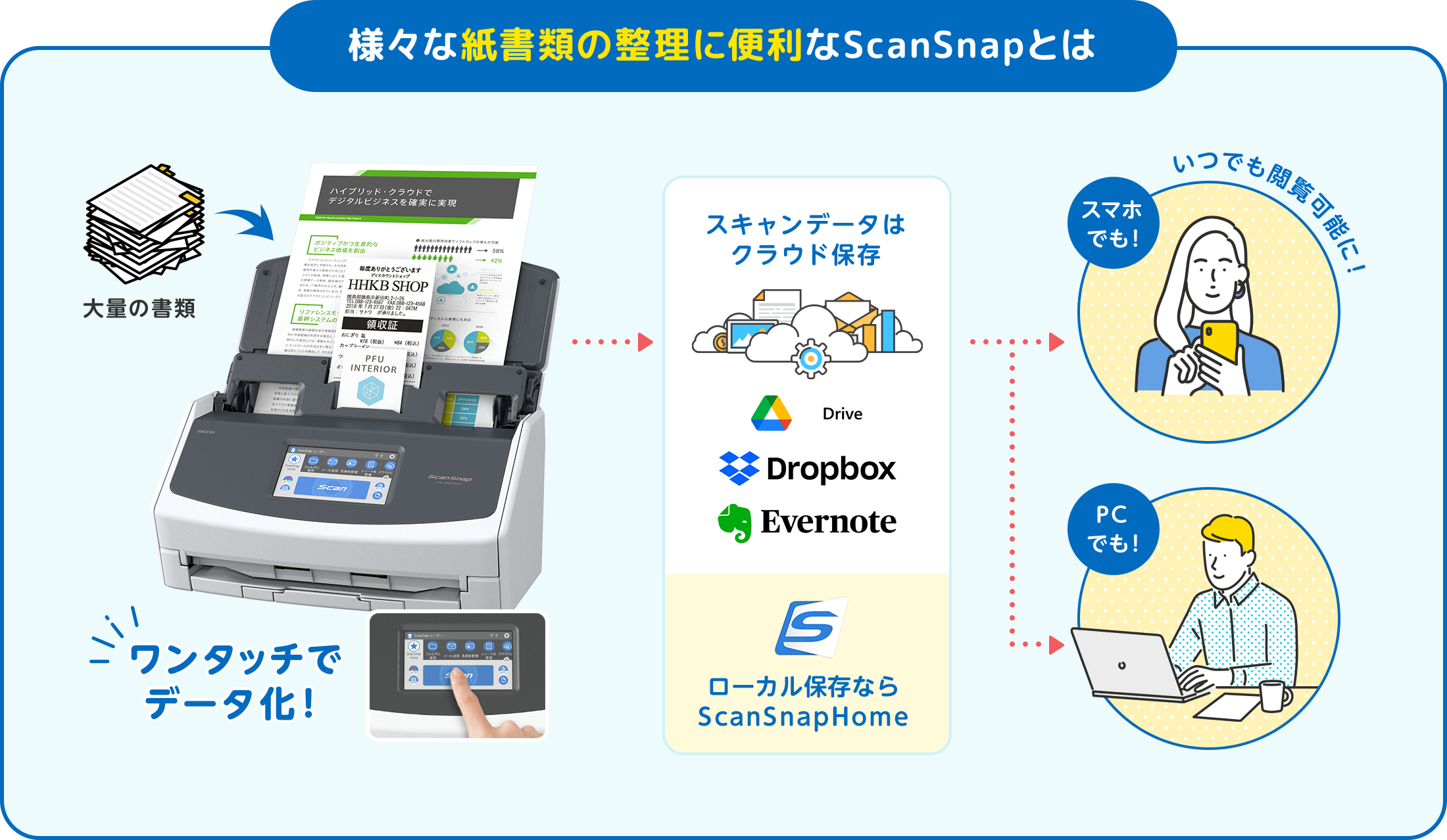 様々な紙書類の整理に便利なScanSnapとは