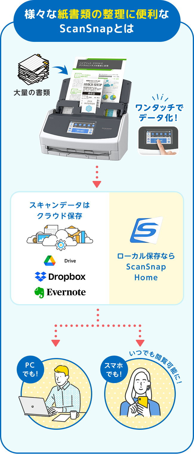様々な紙書類の整理に便利なScanSnapとは