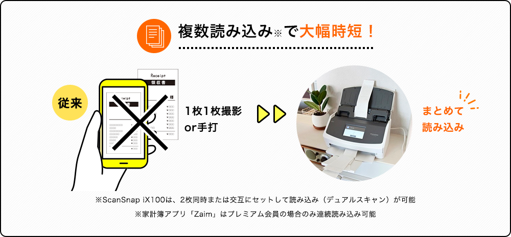 複数読み込み※で大幅時短！ 従来 1枚1枚撮影 or手打 まとめて 読み込み※ScanSnap iX100は、2枚同時または交互にセットして読み込み（デュアルスキャン）が可能 ※家計簿アプリ「Zaim」はプレミアム会員の場合のみ連続読み