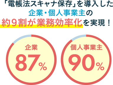 「電帳法スキャナ保存」を導入した　企業・個人事業主の約9割が業務効率化を実現！企業87%個人事業主90%