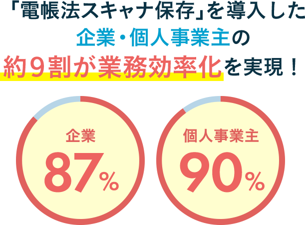 「電帳法スキャナ保存」を導入した　企業・個人事業主の約9割が業務効率化を実現！企業87%個人事業主90%