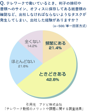 テレワークの経験