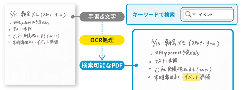 手書きOCR （検索可能なPDF(AI)）