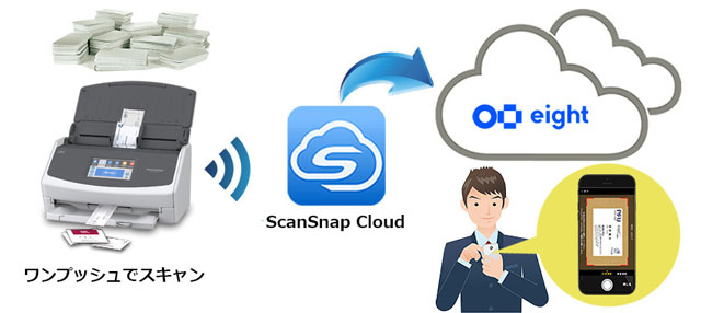 ScanSnap Cloud経由でEightに取り込み