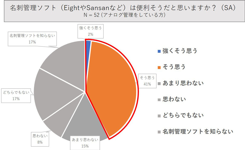 名刺管理ソフトを便利そうだと思っている人は約半数