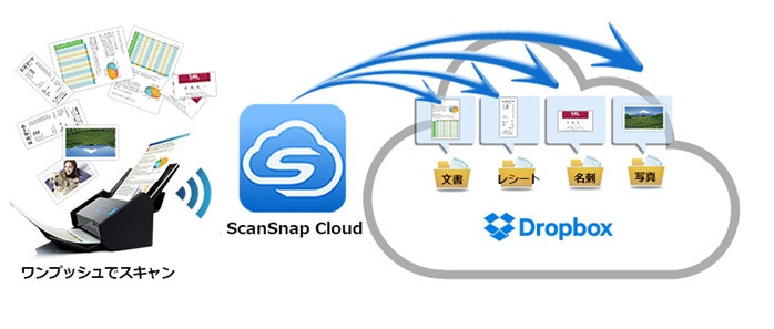 ScanSnap Cloud でより簡単、便利にデータ管理