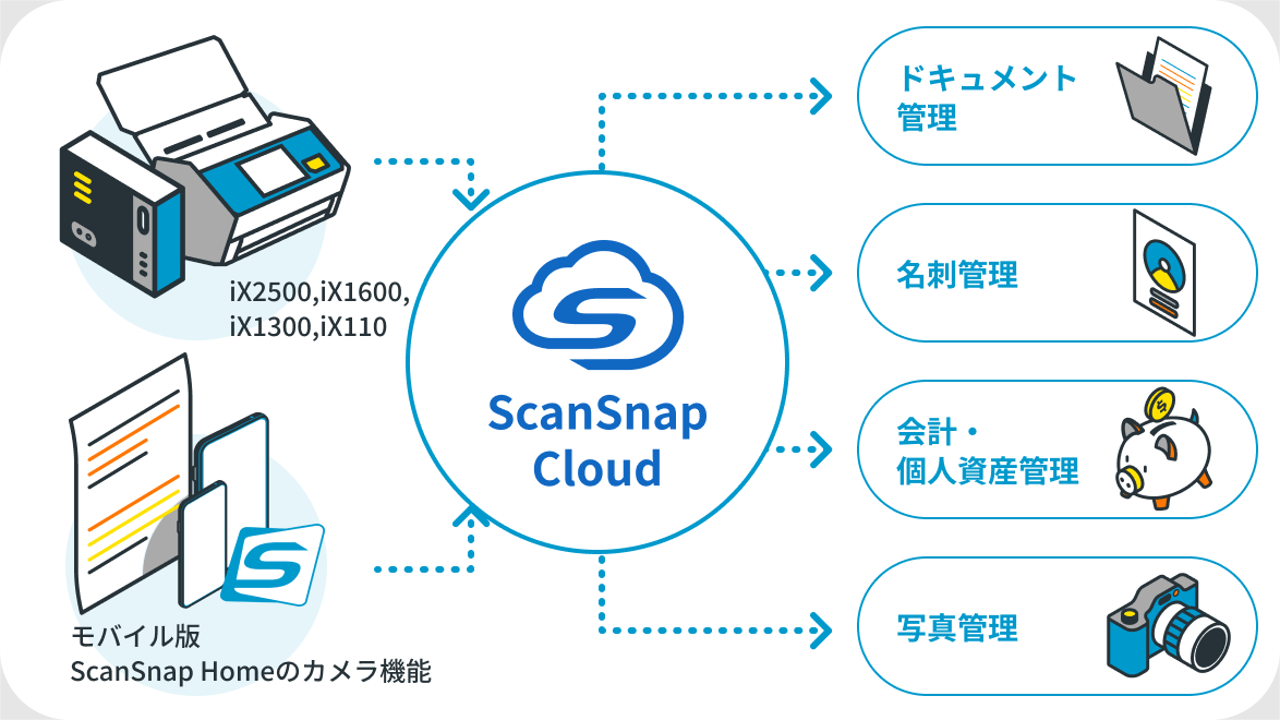 ScanSnapCloud。スキャンしたデータを、スキャナーから直接各種サービスに転送できます