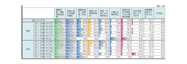 テレワークを利用する／したいと考える理由（複数回答）