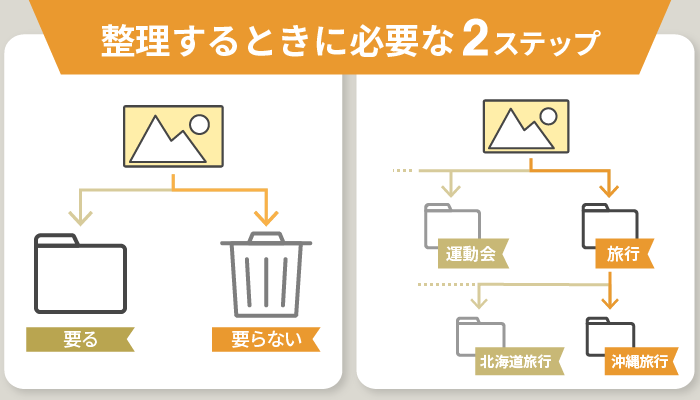 整理するときに必要な2ステップ