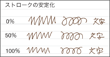 「ストロークの安定化」の効果