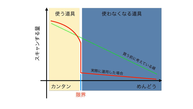 少し面倒なだけで一気に使わなくなる