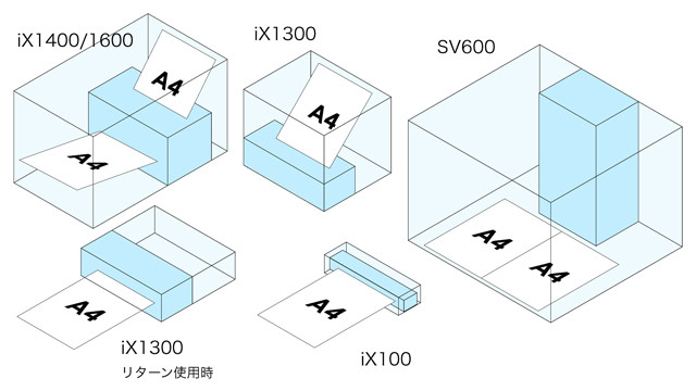 ScanSnap利用時に必要な体積を図解したもの