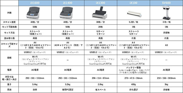 疲れて帰宅して、PC立ち上げるのも面倒、というときでも領収書をスキャンできる。スタンドアローンで使えるのは、すぐにスキャンすることにおいて、重要なポイント