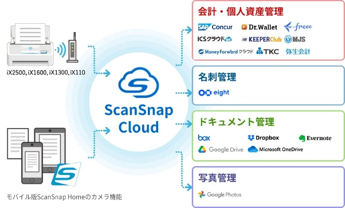 ScanSnap Cloud