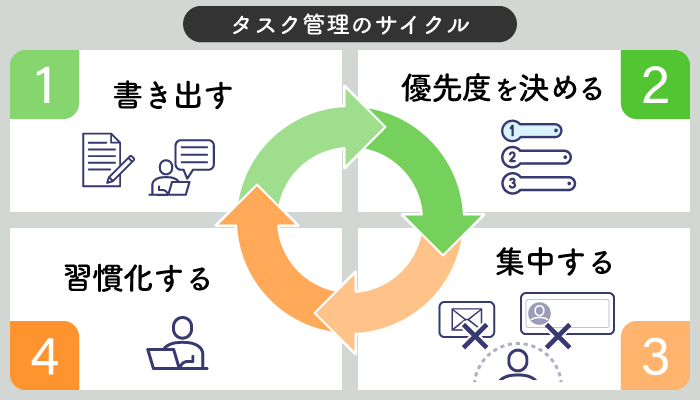 タスク管理のサイクル