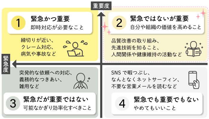 時間管理のマトリックス