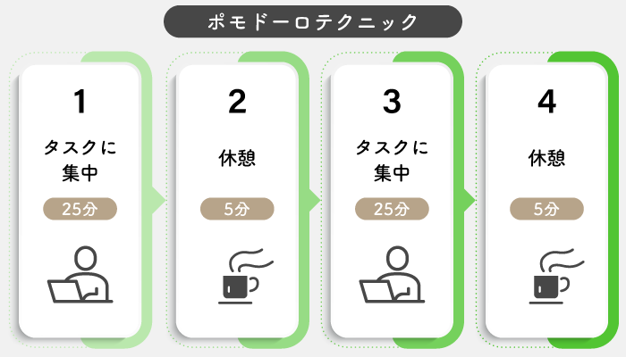 ポモドーロテクニック