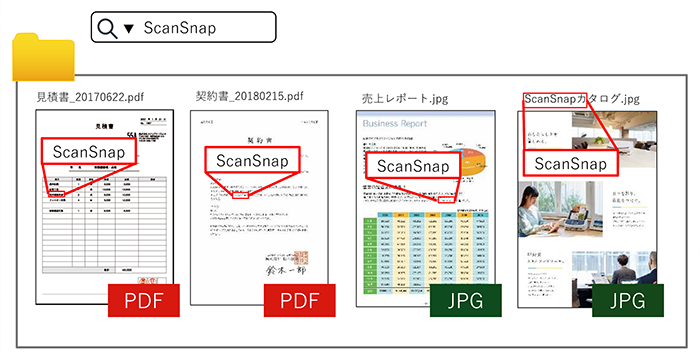 ScanSnap HomeならPDF/JPEGともに全文検索が可能