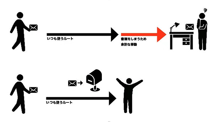 自分がいつも通る場所に、郵便ポストのような形で入れておける収納場所があればいい