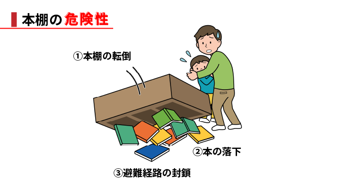 地震時の本棚の危険性は①本棚の転倒、②本の落下、③避難経路の封鎖