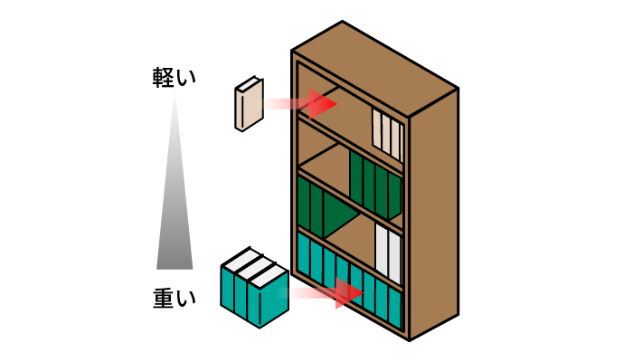 重い物を下段に入れる