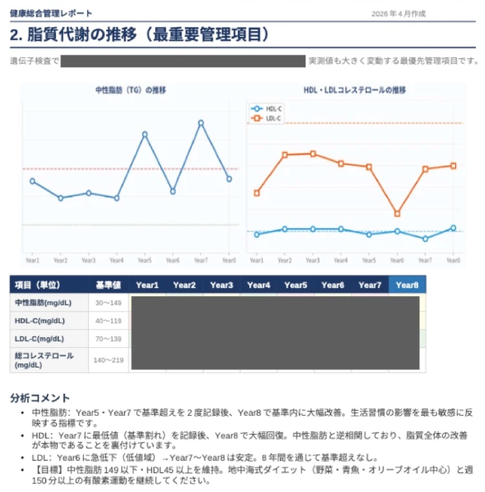 2.脂質代謝の推移(最重要管理項目)