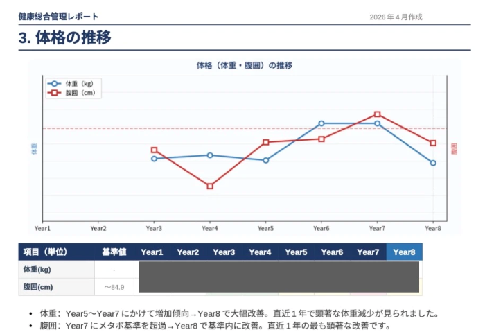3.体格の推移