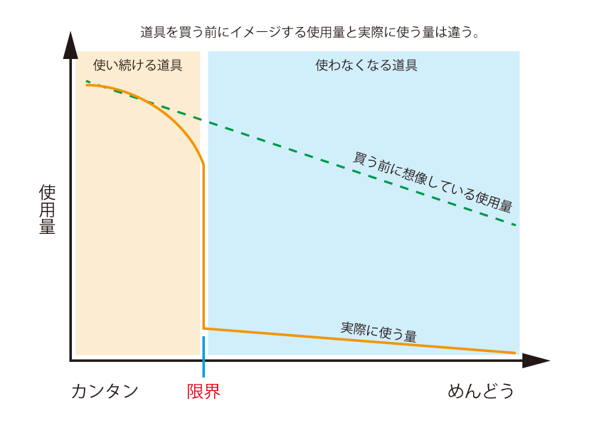 道具を買う前にイメージする使用量と、実際に使う量は違う。「カンタン」と「めんどう」の間に「限界」があり、限界を超えると使用量が一気に少なくなる。
