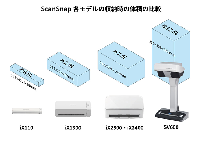 ScanSnap各モデル収納時における体積の比較