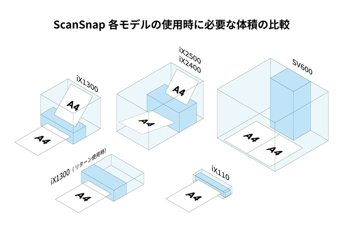 ScanSnapの各モデル 使用時に必要な体積の比較