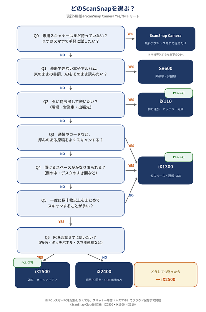 どのScanSnapを選ぶ?現行5機種+ScanSnap Camera Yes/No 診断チャート