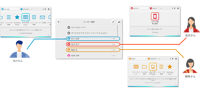 タッチパネルからユーザーを切り替えて、みんなでScanSnapを共用するイメージ