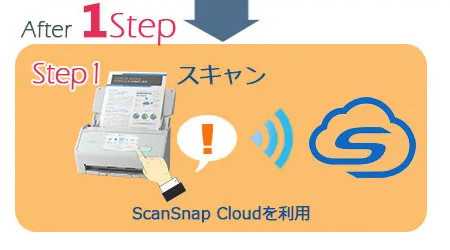 ScanSnap Cloudの活用でScanSnap×Evernoteがさらに便利！