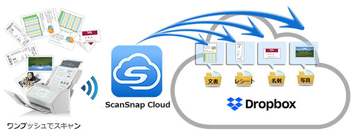 ScanSnap Cloud でより簡単、便利にデータ管理